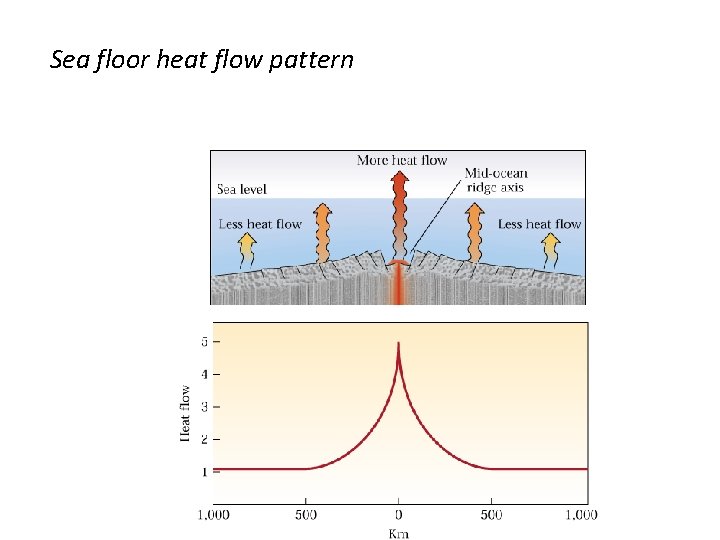 Sea floor heat flow pattern 