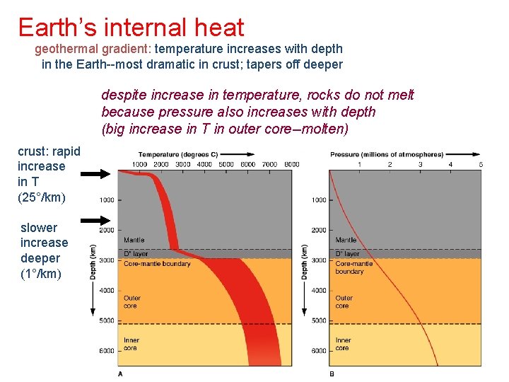 Earth’s internal heat geothermal gradient: temperature increases with depth in the Earth--most dramatic in