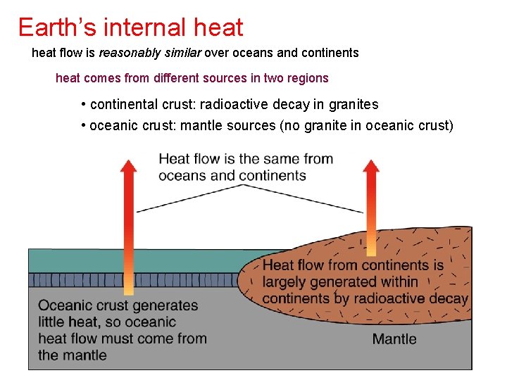 Earth’s internal heat flow is reasonably similar over oceans and continents heat comes from