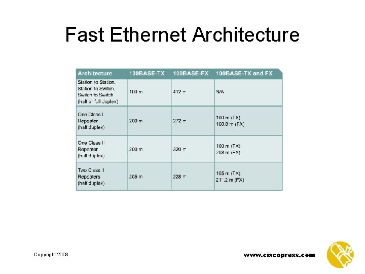 Fast Ethernet Architecture Copyright 2003 www. ciscopress. com 
