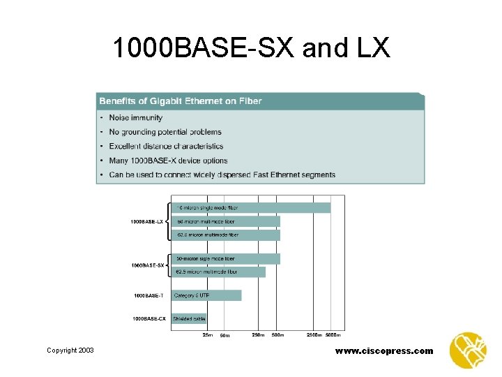 1000 BASE-SX and LX Copyright 2003 www. ciscopress. com 