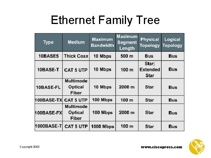 Ethernet Family Tree Copyright 2003 www. ciscopress. com 