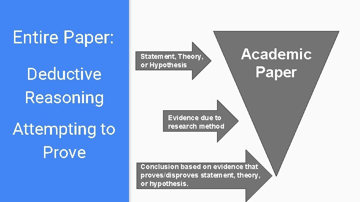 Entire Paper: Deductive Reasoning Attempting to Prove Statement, Theory, or Hypothesis Academic Paper Evidence