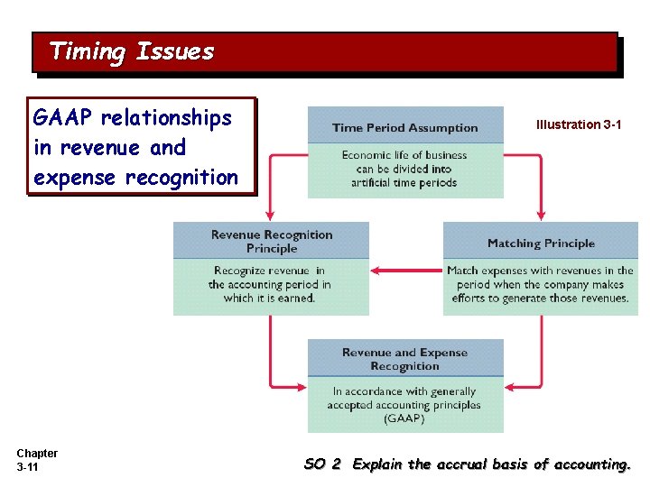Timing Issues GAAP relationships in revenue and expense recognition Chapter 3 -11 Illustration 3 Timing Issues GAAP relationships in revenue and expense recognition Chapter 3 -11 Illustration 3