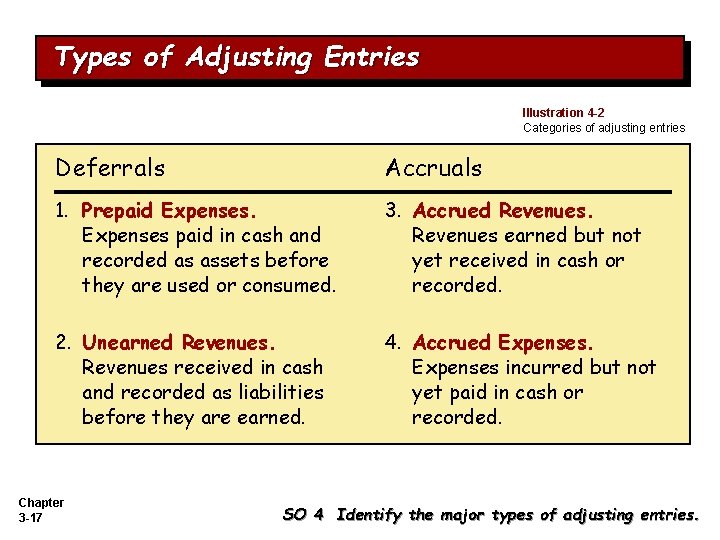 Types of Adjusting Entries Illustration 4 -2 Categories of adjusting entries Deferrals Accruals 1. Types of Adjusting Entries Illustration 4 -2 Categories of adjusting entries Deferrals Accruals 1.