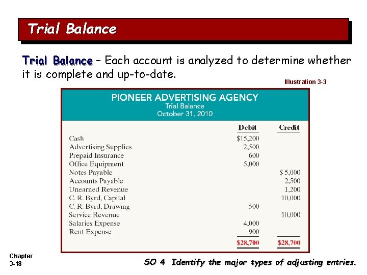 Trial Balance – Each account is analyzed to determine whether it is complete and Trial Balance – Each account is analyzed to determine whether it is complete and