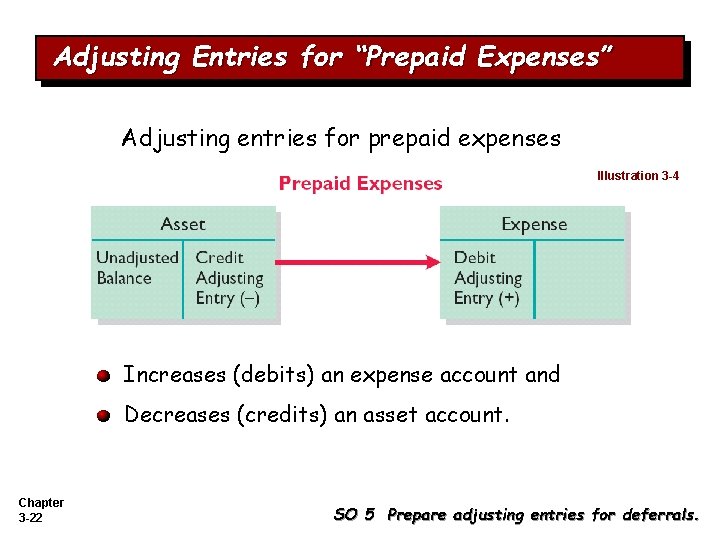 Adjusting Entries for “Prepaid Expenses” Adjusting entries for prepaid expenses Illustration 3 -4 Increases Adjusting Entries for “Prepaid Expenses” Adjusting entries for prepaid expenses Illustration 3 -4 Increases