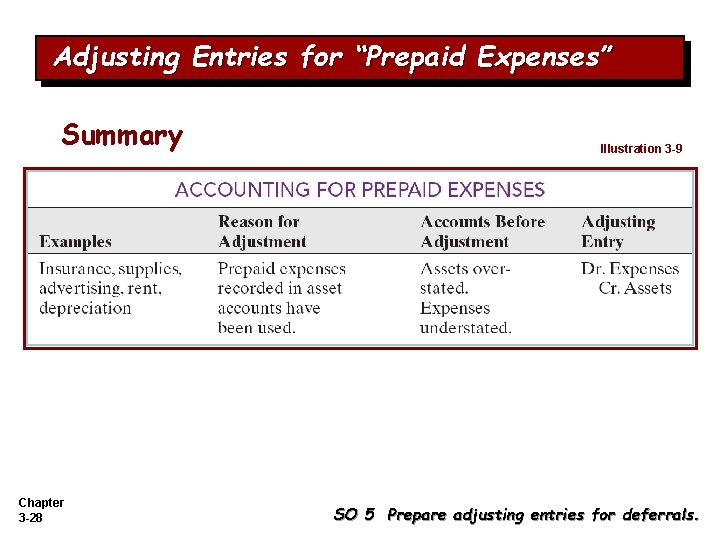 Adjusting Entries for “Prepaid Expenses” Summary Chapter 3 -28 Illustration 3 -9 SO 5 Adjusting Entries for “Prepaid Expenses” Summary Chapter 3 -28 Illustration 3 -9 SO 5