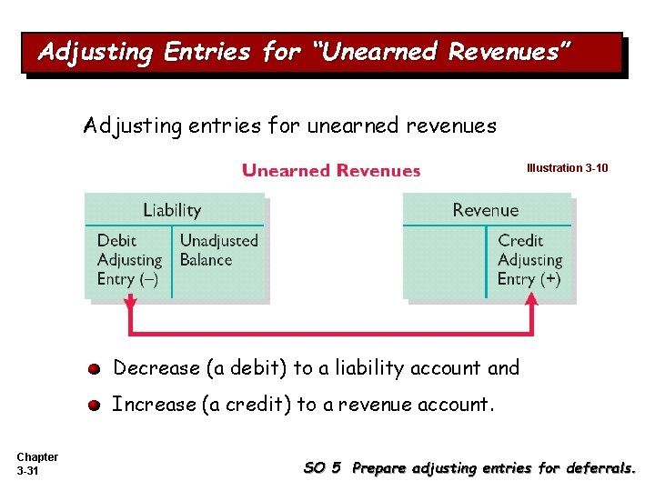 Adjusting Entries for “Unearned Revenues” Adjusting entries for unearned revenues Illustration 3 -10 Decrease Adjusting Entries for “Unearned Revenues” Adjusting entries for unearned revenues Illustration 3 -10 Decrease