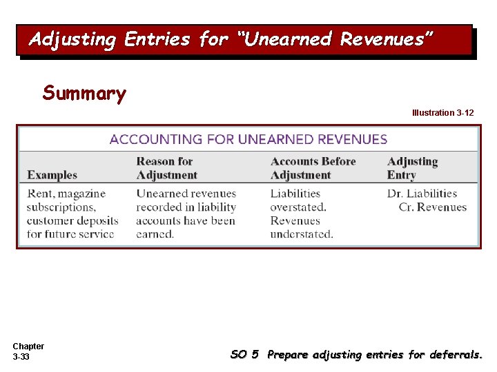 Adjusting Entries for “Unearned Revenues” Summary Illustration 3 -12 Chapter 3 -33 SO 5 Adjusting Entries for “Unearned Revenues” Summary Illustration 3 -12 Chapter 3 -33 SO 5