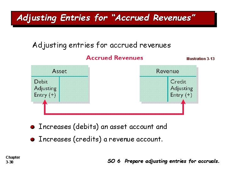Adjusting Entries for “Accrued Revenues” Adjusting entries for accrued revenues Illustration 3 -13 Increases Adjusting Entries for “Accrued Revenues” Adjusting entries for accrued revenues Illustration 3 -13 Increases