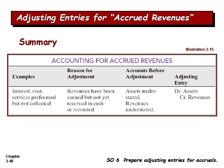 Adjusting Entries for “Accrued Revenues” Summary Chapter 3 -40 Illustration 3 -15 SO 6 Adjusting Entries for “Accrued Revenues” Summary Chapter 3 -40 Illustration 3 -15 SO 6