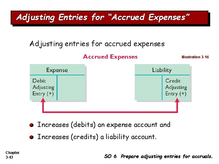 Adjusting Entries for “Accrued Expenses” Adjusting entries for accrued expenses Illustration 3 -16 Increases Adjusting Entries for “Accrued Expenses” Adjusting entries for accrued expenses Illustration 3 -16 Increases