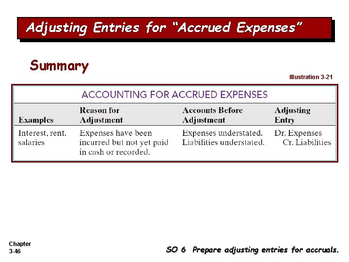 Adjusting Entries for “Accrued Expenses” Summary Chapter 3 -46 Illustration 3 -21 SO 6 Adjusting Entries for “Accrued Expenses” Summary Chapter 3 -46 Illustration 3 -21 SO 6