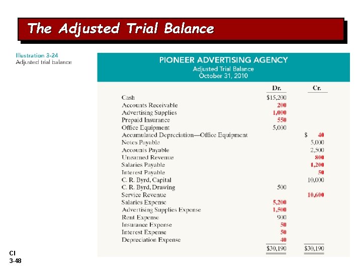 The Adjusted Trial Balance Chapter 3 -48 The Adjusted Trial Balance Chapter 3 -48