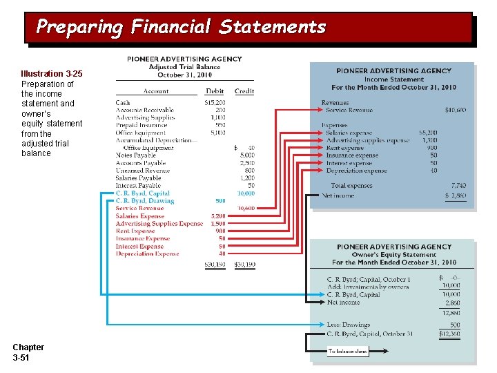 Preparing Financial Statements Illustration 3 -25 Preparation of the income statement and owner’s equity Preparing Financial Statements Illustration 3 -25 Preparation of the income statement and owner’s equity