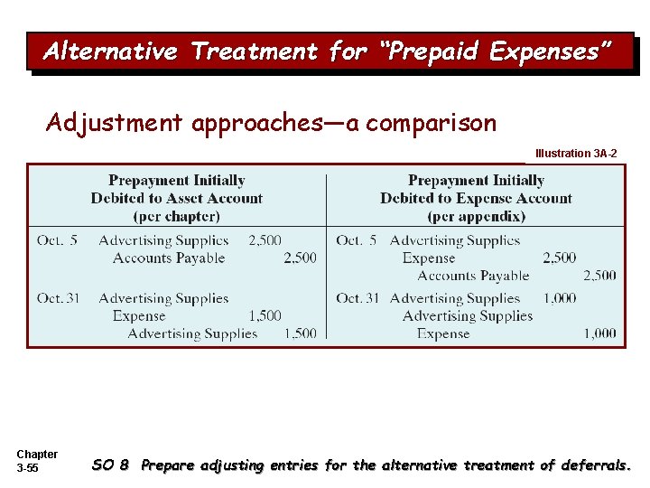 Alternative Treatment for “Prepaid Expenses” Adjustment approaches—a comparison Illustration 3 A-2 Chapter 3 -55 Alternative Treatment for “Prepaid Expenses” Adjustment approaches—a comparison Illustration 3 A-2 Chapter 3 -55