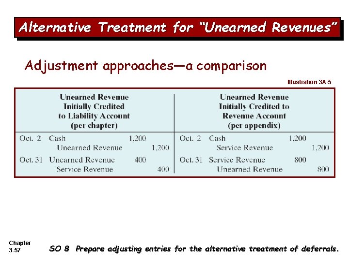 Alternative Treatment for “Unearned Revenues” Adjustment approaches—a comparison Illustration 3 A-5 Chapter 3 -57 Alternative Treatment for “Unearned Revenues” Adjustment approaches—a comparison Illustration 3 A-5 Chapter 3 -57