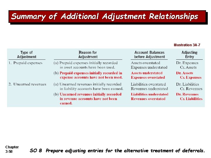 Summary of Additional Adjustment Relationships Illustration 3 A-7 Chapter 3 -58 SO 8 Prepare Summary of Additional Adjustment Relationships Illustration 3 A-7 Chapter 3 -58 SO 8 Prepare