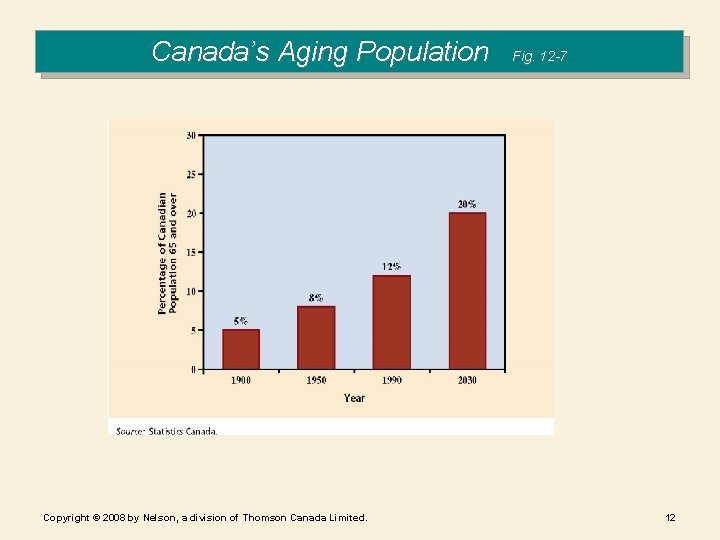 Canada’s Aging Population Copyright © 2008 by Nelson, a division of Thomson Canada Limited.