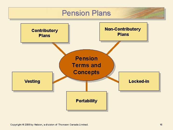 Pension Plans Non-Contributory Plans Pension Terms and Concepts Vesting Locked-In Portability Copyright © 2008