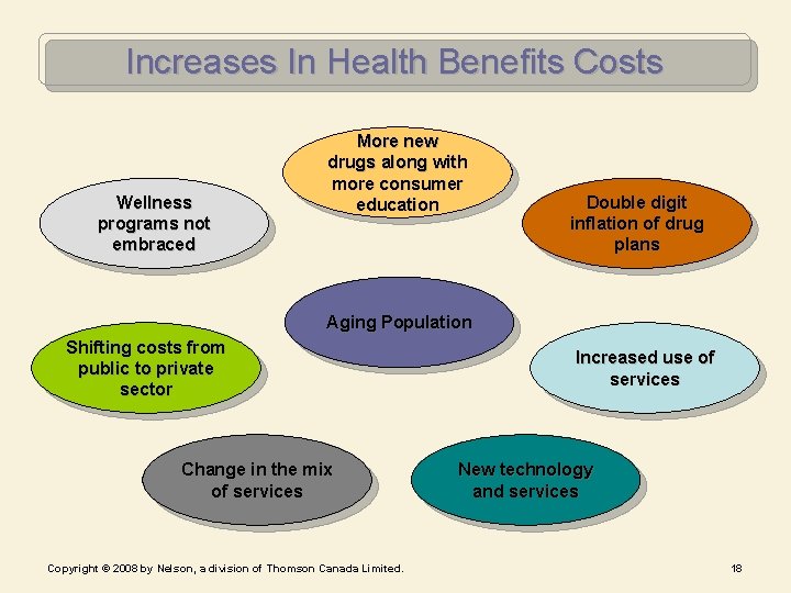 Increases In Health Benefits Costs Wellness programs not embraced More new drugs along with