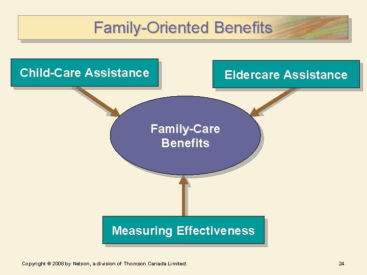 Family-Oriented Benefits Child-Care Assistance Eldercare Assistance Family-Care Benefits Measuring Effectiveness Copyright © 2008 by