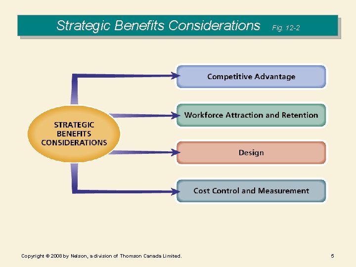 Strategic Benefits Considerations Copyright © 2008 by Nelson, a division of Thomson Canada Limited.
