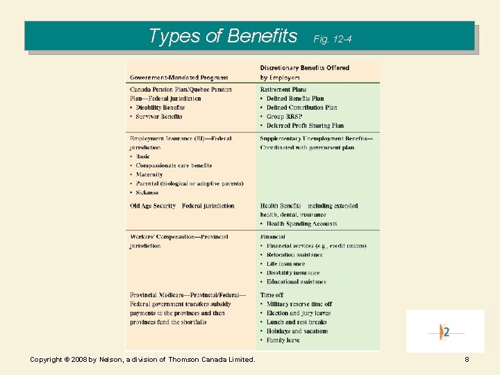 Types of Benefits Copyright © 2008 by Nelson, a division of Thomson Canada Limited.