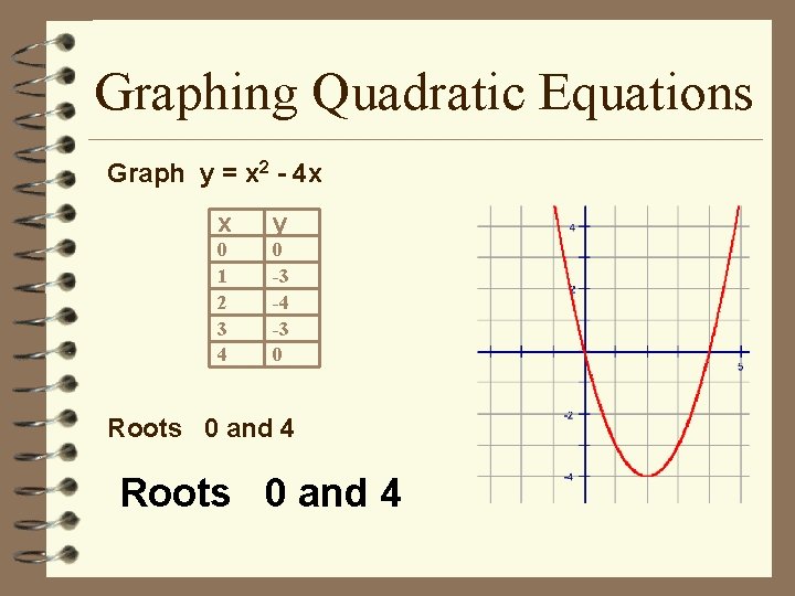 Graphing Quadratic Equations Graph y = x 2 - 4 x x y 0