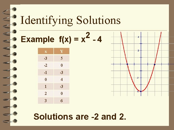 Identifying Solutions 2 Example f(x) = x - 4 x Y -3 5 -2