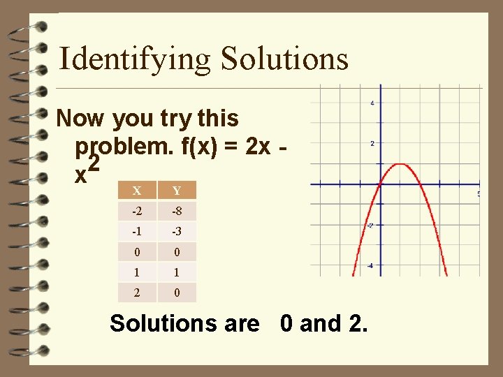 Identifying Solutions Now you try this problem. f(x) = 2 x 2 x X