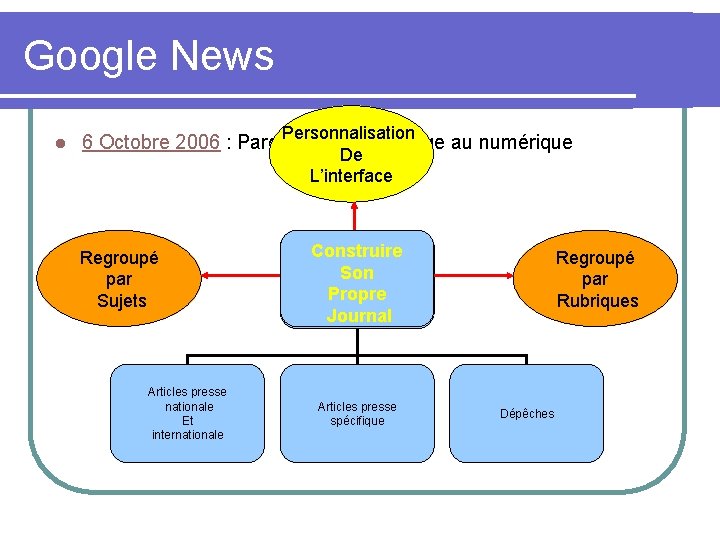 Google News l Personnalisation De L’interface 6 Octobre 2006 : Paroxysme du passage au