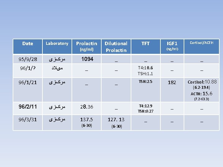 Date Laboratory Prolactin (ng/ml) Dilutional Prolactin TFT 95/9/28 IGF 1 Cortisol/ACTH ﻣﺮکﺰی 1094 _