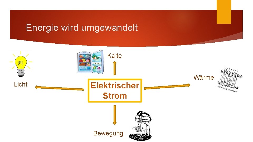 Energie wird umgewandelt Kälte Licht Elektrischer Strom Bewegung Wärme 