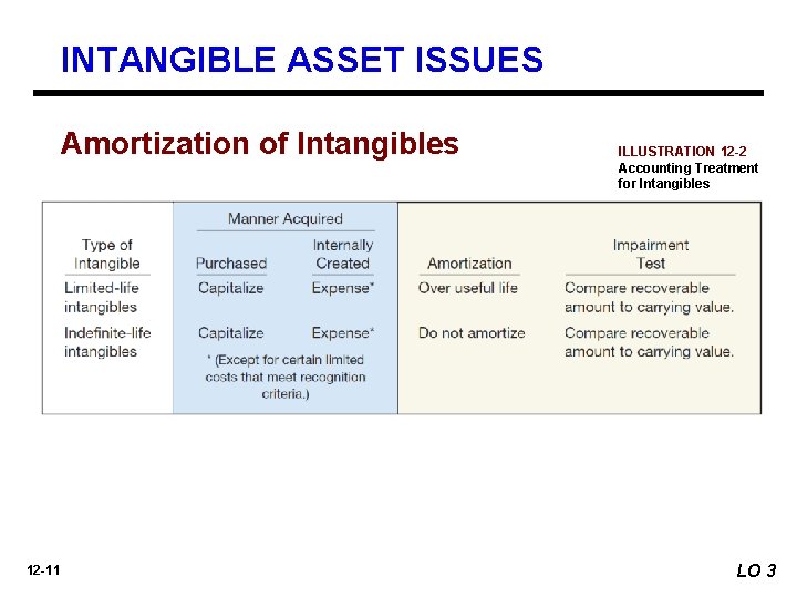 INTANGIBLE ASSET ISSUES Amortization of Intangibles 12 -11 ILLUSTRATION 12 -2 Accounting Treatment for