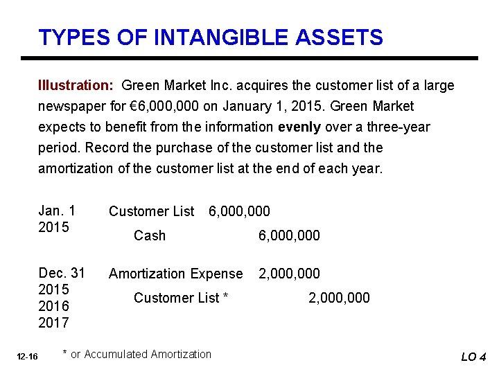 TYPES OF INTANGIBLE ASSETS Illustration: Green Market Inc. acquires the customer list of a