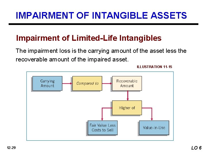 IMPAIRMENT OF INTANGIBLE ASSETS Impairment of Limited-Life Intangibles The impairment loss is the carrying