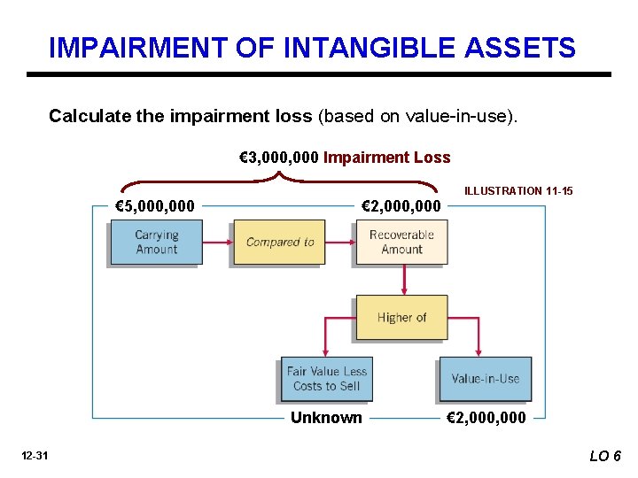 IMPAIRMENT OF INTANGIBLE ASSETS Calculate the impairment loss (based on value-in-use). € 3, 000