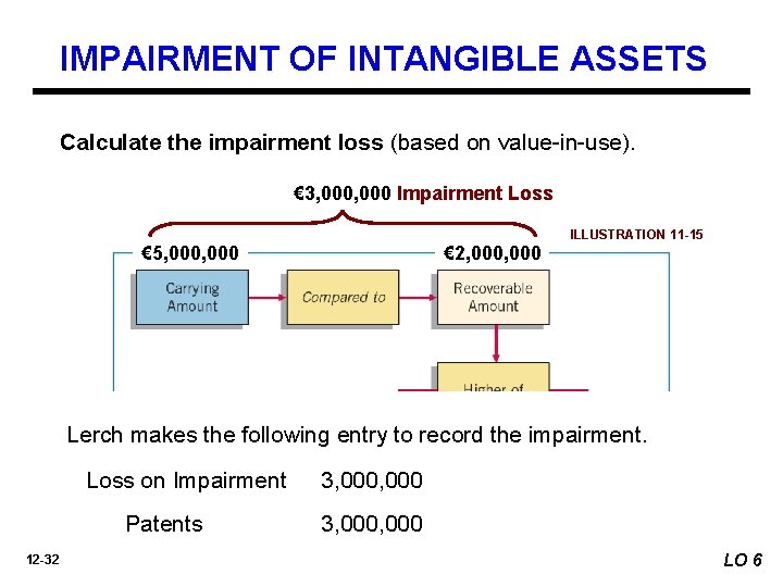 IMPAIRMENT OF INTANGIBLE ASSETS Calculate the impairment loss (based on value-in-use). € 3, 000