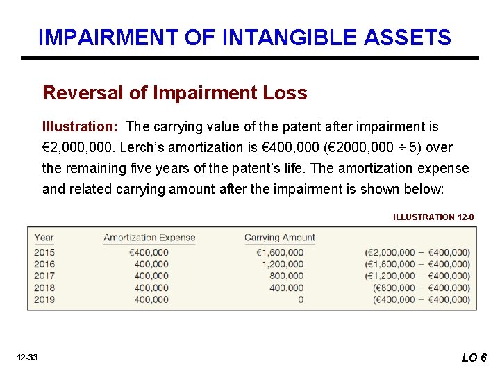 IMPAIRMENT OF INTANGIBLE ASSETS Reversal of Impairment Loss Illustration: The carrying value of the