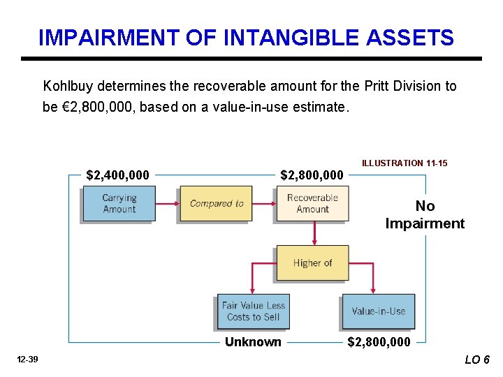 IMPAIRMENT OF INTANGIBLE ASSETS Kohlbuy determines the recoverable amount for the Pritt Division to