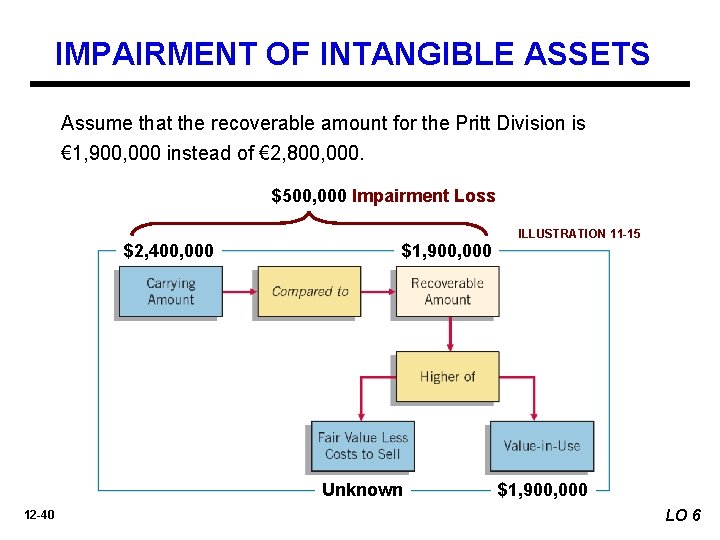 IMPAIRMENT OF INTANGIBLE ASSETS Assume that the recoverable amount for the Pritt Division is