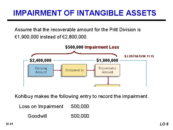 IMPAIRMENT OF INTANGIBLE ASSETS Assume that the recoverable amount for the Pritt Division is