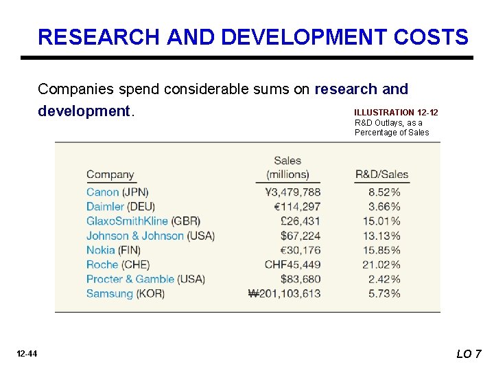 RESEARCH AND DEVELOPMENT COSTS Companies spend considerable sums on research and ILLUSTRATION 12 -12