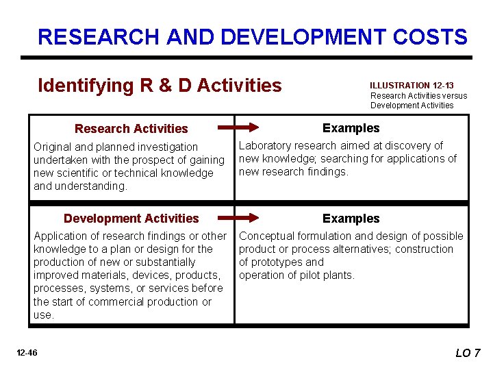 RESEARCH AND DEVELOPMENT COSTS Identifying R & D Activities ILLUSTRATION 12 -13 Research Activities