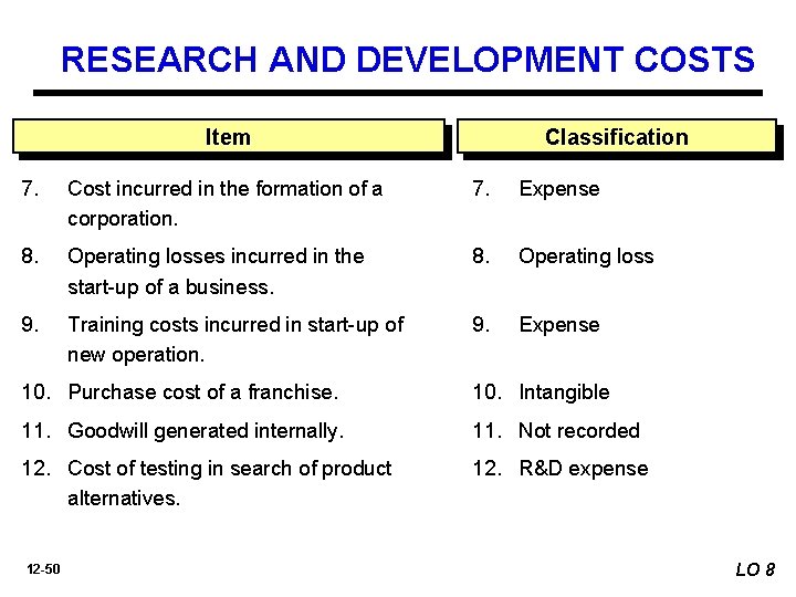 RESEARCH AND DEVELOPMENT COSTS Item Classification 7. Cost incurred in the formation of a