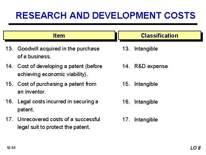 RESEARCH AND DEVELOPMENT COSTS Item Classification 13. Goodwill acquired in the purchase of a