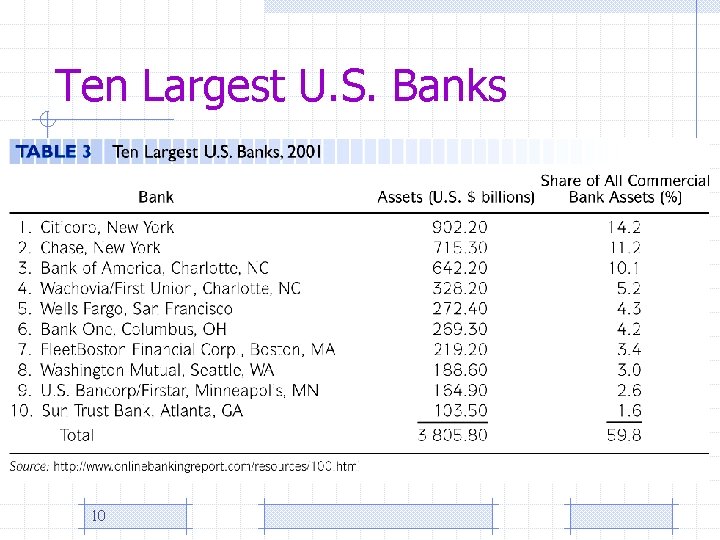 Ten Largest U. S. Banks 10 