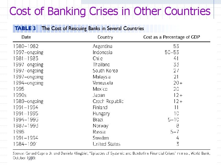 Cost of Banking Crises in Other Countries 16 
